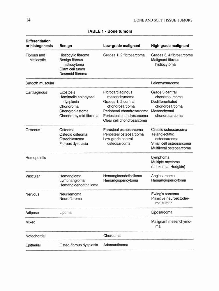 Bone and Soft Tissue Tumors: Clinical Features, Imaging, Pathology and ...